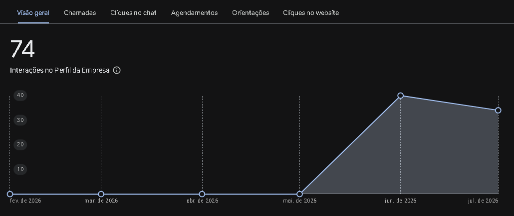 Gráfico do Google: as interações no Perfil da Empresa saem do zero e sobem a partir de junho de 2026