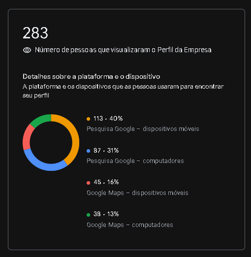 Painel do Google: 283 pessoas visualizaram o Perfil da Empresa, divididas entre Pesquisa Google e Google Maps